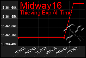 Total Graph of Midway16
