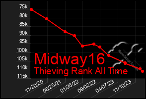 Total Graph of Midway16