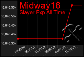 Total Graph of Midway16