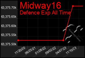 Total Graph of Midway16