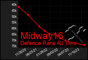Total Graph of Midway16