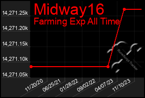 Total Graph of Midway16