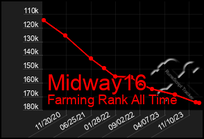 Total Graph of Midway16
