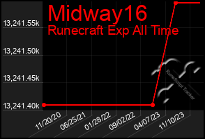 Total Graph of Midway16