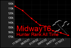 Total Graph of Midway16