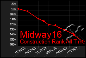 Total Graph of Midway16