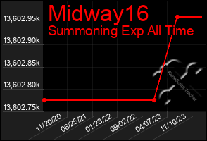 Total Graph of Midway16