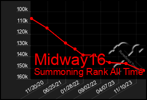 Total Graph of Midway16