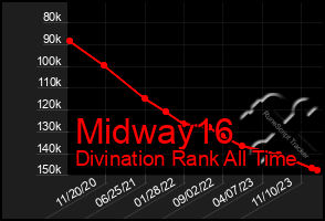 Total Graph of Midway16