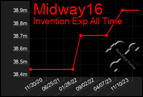 Total Graph of Midway16