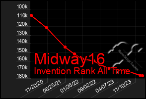 Total Graph of Midway16