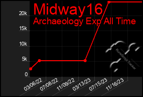 Total Graph of Midway16