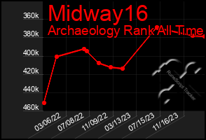 Total Graph of Midway16