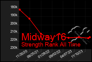 Total Graph of Midway16