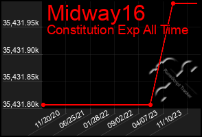 Total Graph of Midway16