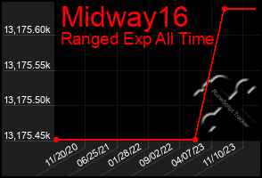Total Graph of Midway16