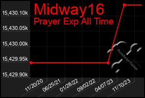 Total Graph of Midway16