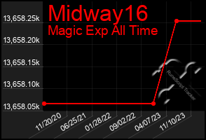 Total Graph of Midway16