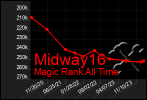 Total Graph of Midway16