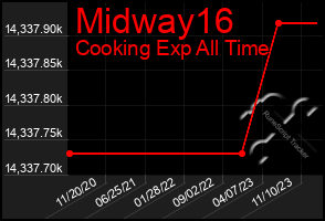 Total Graph of Midway16