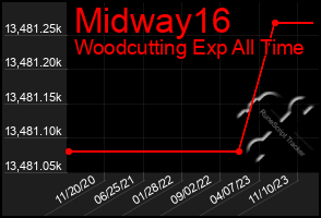Total Graph of Midway16