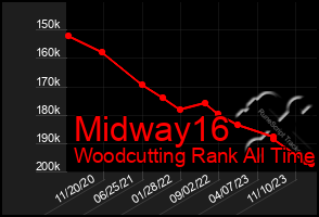Total Graph of Midway16