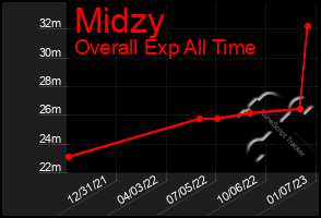 Total Graph of Midzy