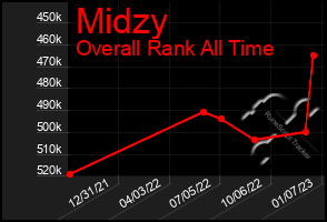 Total Graph of Midzy