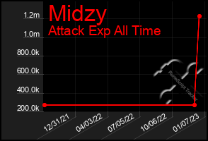 Total Graph of Midzy