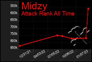Total Graph of Midzy