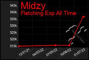 Total Graph of Midzy