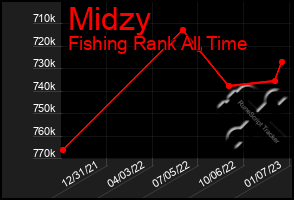 Total Graph of Midzy