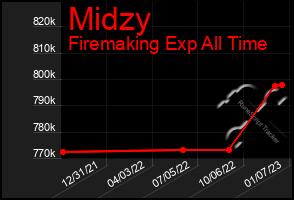 Total Graph of Midzy