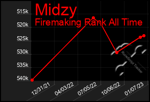 Total Graph of Midzy