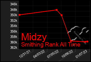 Total Graph of Midzy
