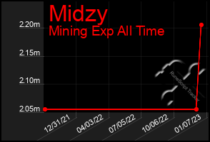 Total Graph of Midzy