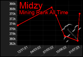 Total Graph of Midzy