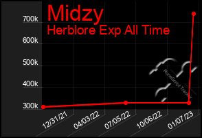 Total Graph of Midzy
