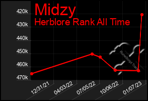 Total Graph of Midzy