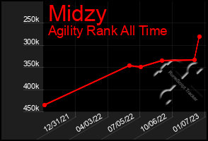 Total Graph of Midzy