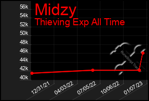 Total Graph of Midzy