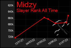 Total Graph of Midzy
