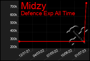 Total Graph of Midzy