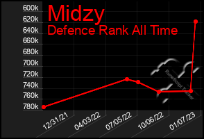 Total Graph of Midzy