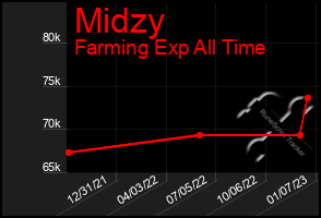 Total Graph of Midzy