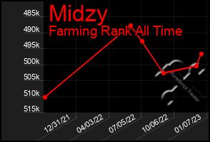 Total Graph of Midzy