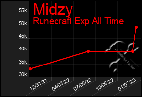 Total Graph of Midzy