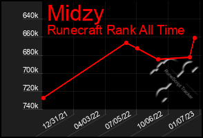 Total Graph of Midzy