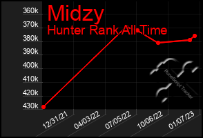 Total Graph of Midzy