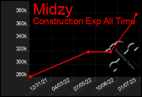 Total Graph of Midzy